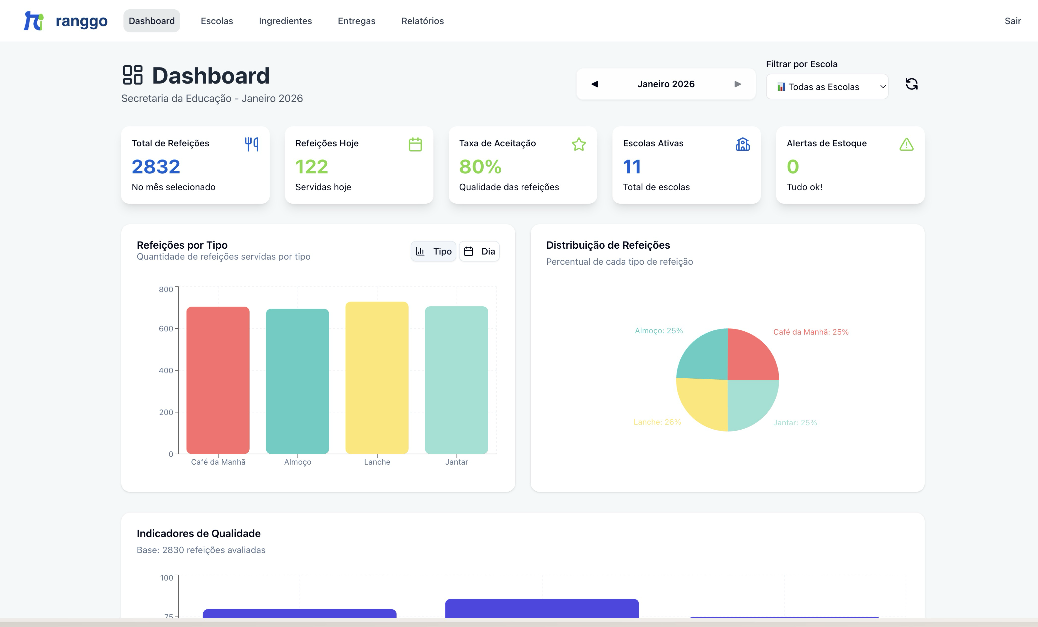 Dashboard de gestão
